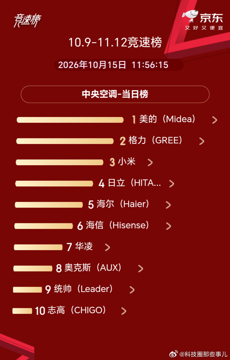 双十一第一天，🐕东的中央空调榜来了，美的top1今天家电圈发生了什么 ​​​
