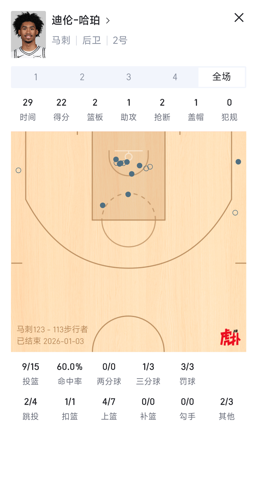 找回状态，填满数据栏！哈珀今天替补出场29分钟，投篮9/15，三分1/3，罚球3
