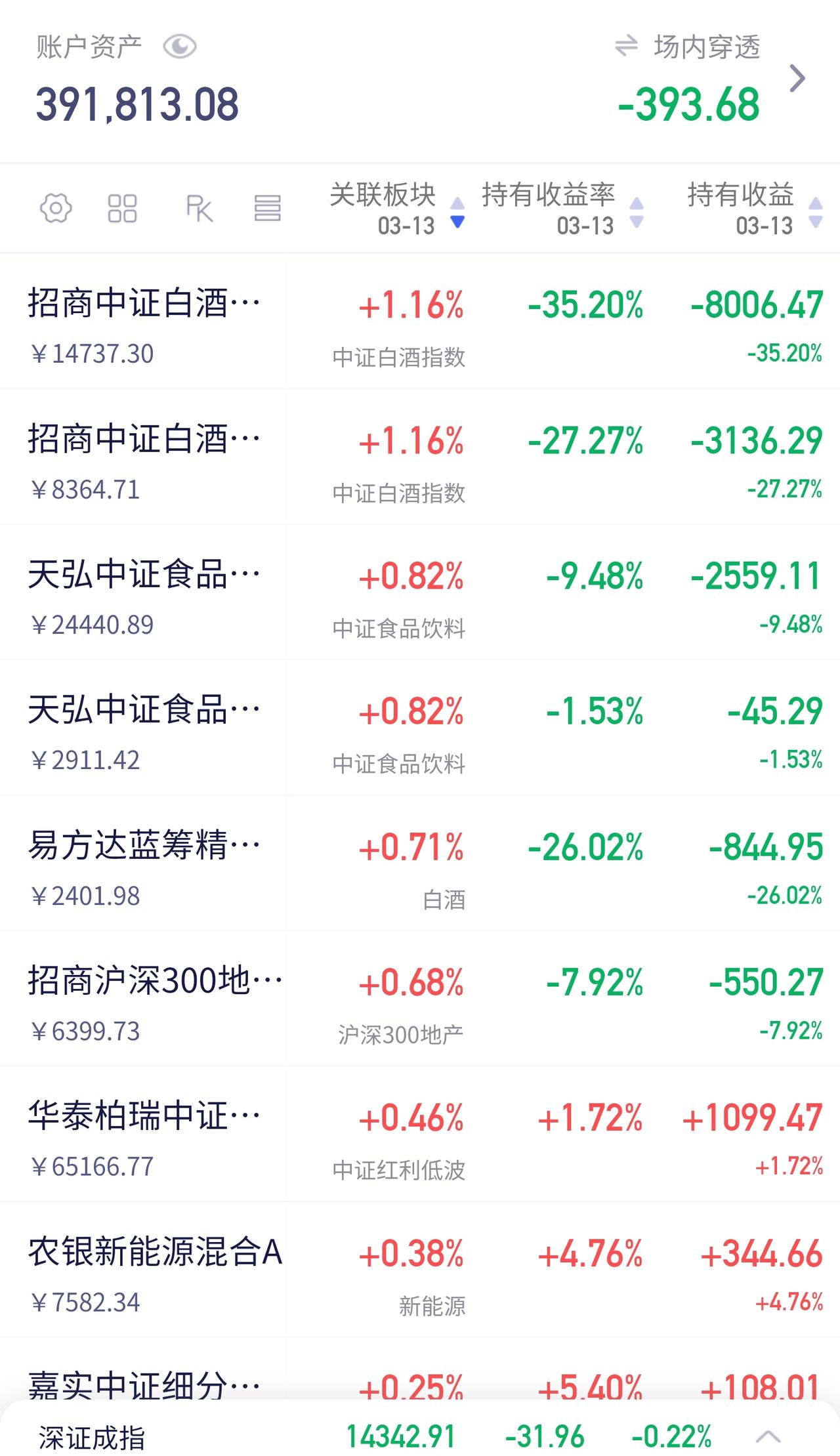 今天市场依旧是熟悉的剧本：震荡为主，白酒、银行等“老登”股领涨，成长板块相对平淡