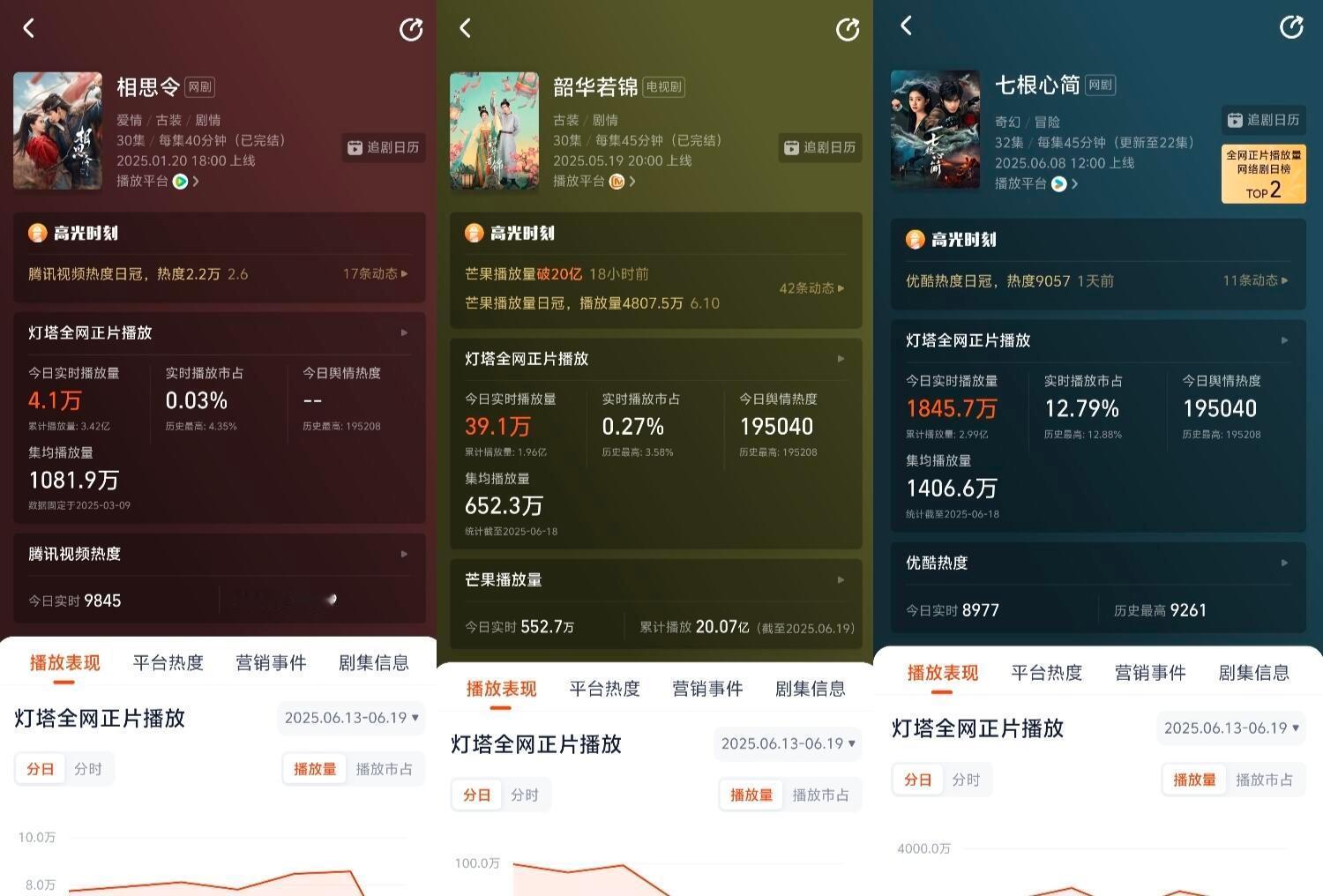 宋威龙25年播了三部男主剧了25年已播:相思令:2番  韶华:1番   七根:1