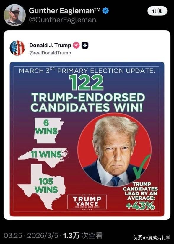 3月3日初选选举最新消息：

122名川普背书的候选人获胜！
 
川普支持的候选