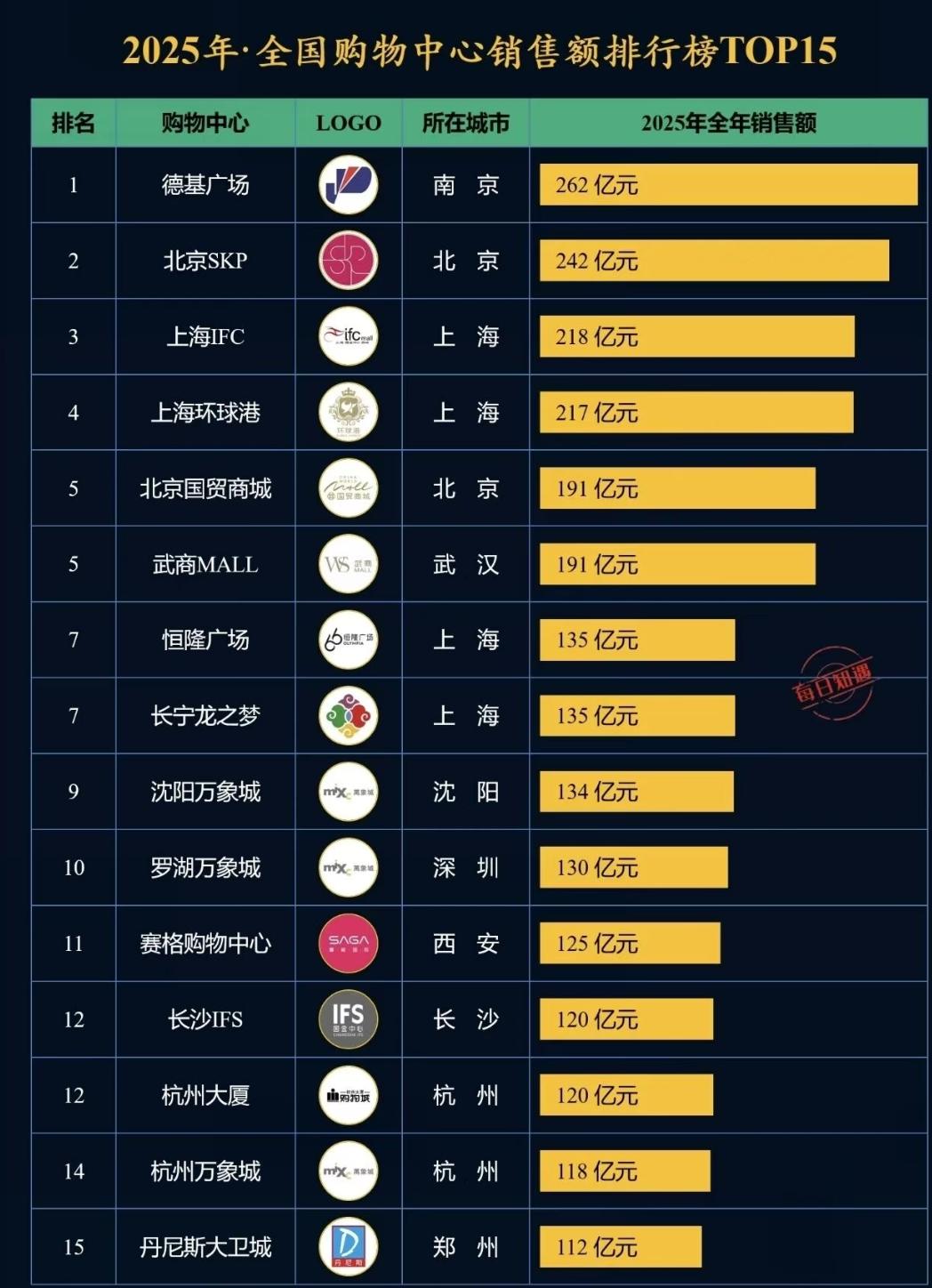 合肥还是差一个百亿销售额的商场。2025年销售额最多的是万象城，41亿。