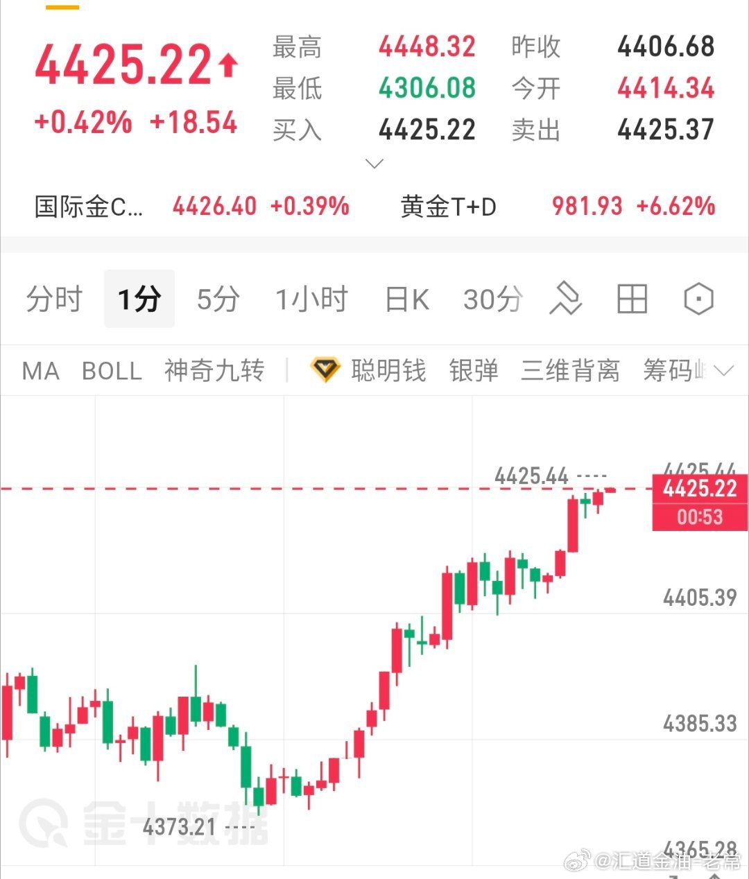 参考黄金现价4425进空，防4431，目标4350黄金金价波动金价黄金