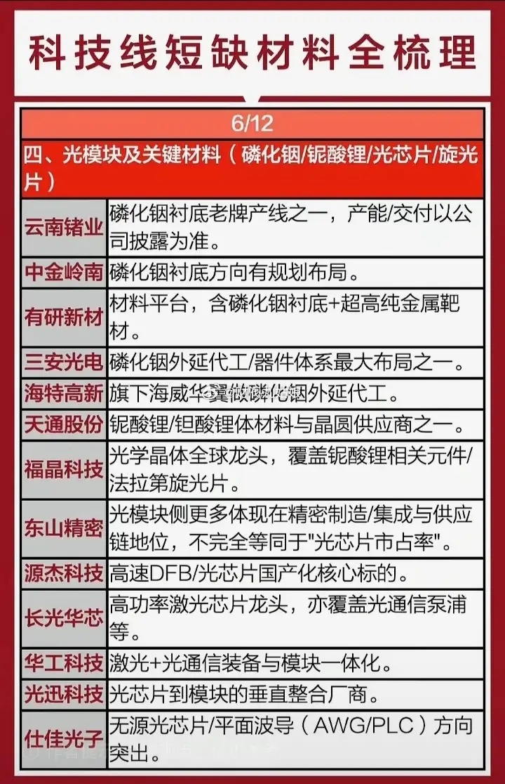 光模块及关键材料相关公司一览:以下图表展示的股票不构成投资建议，据此操作风险自负