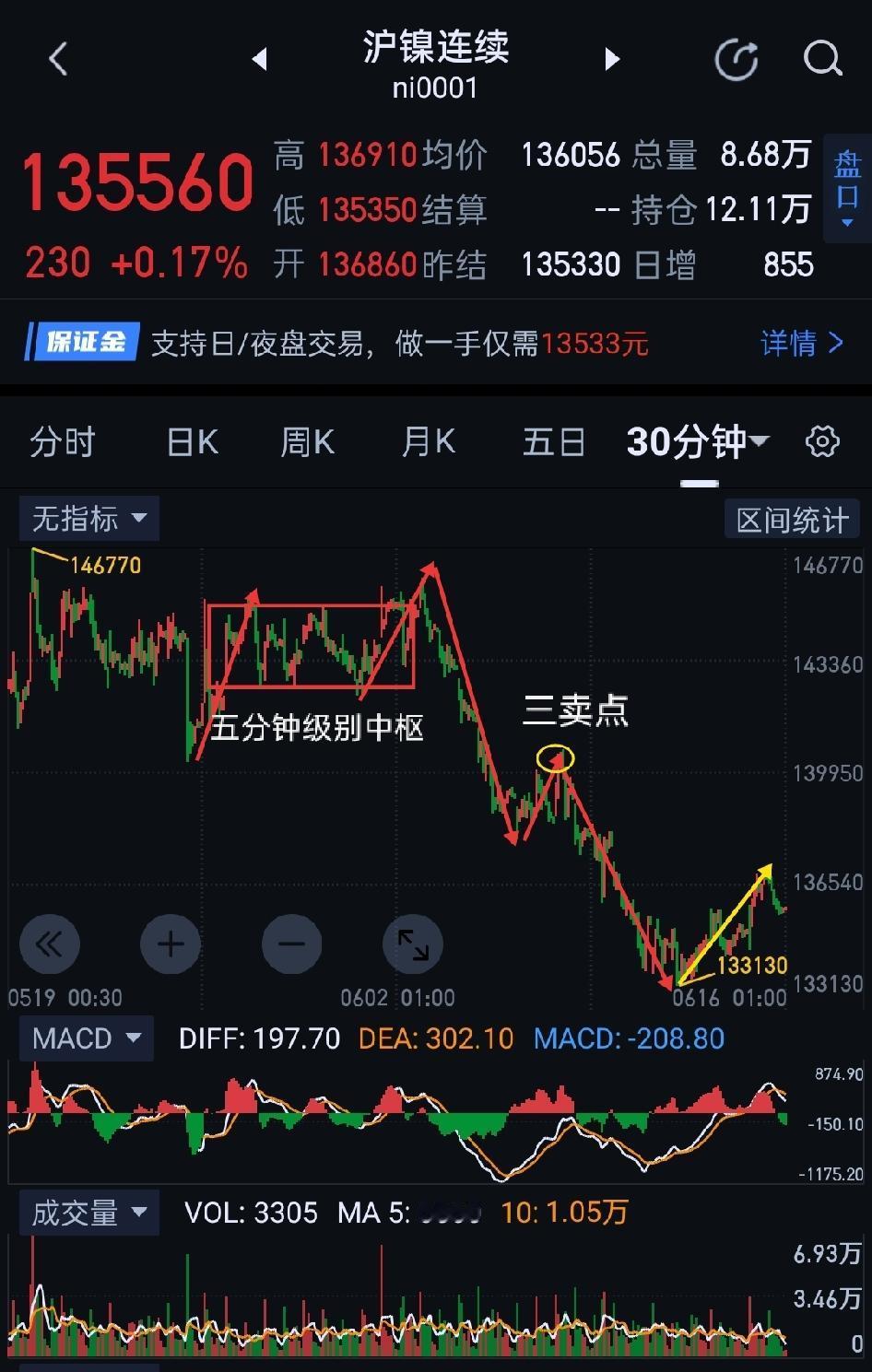 沪镍，夜盘价格承压下行，近期或将形成新的五分钟级别震荡。            