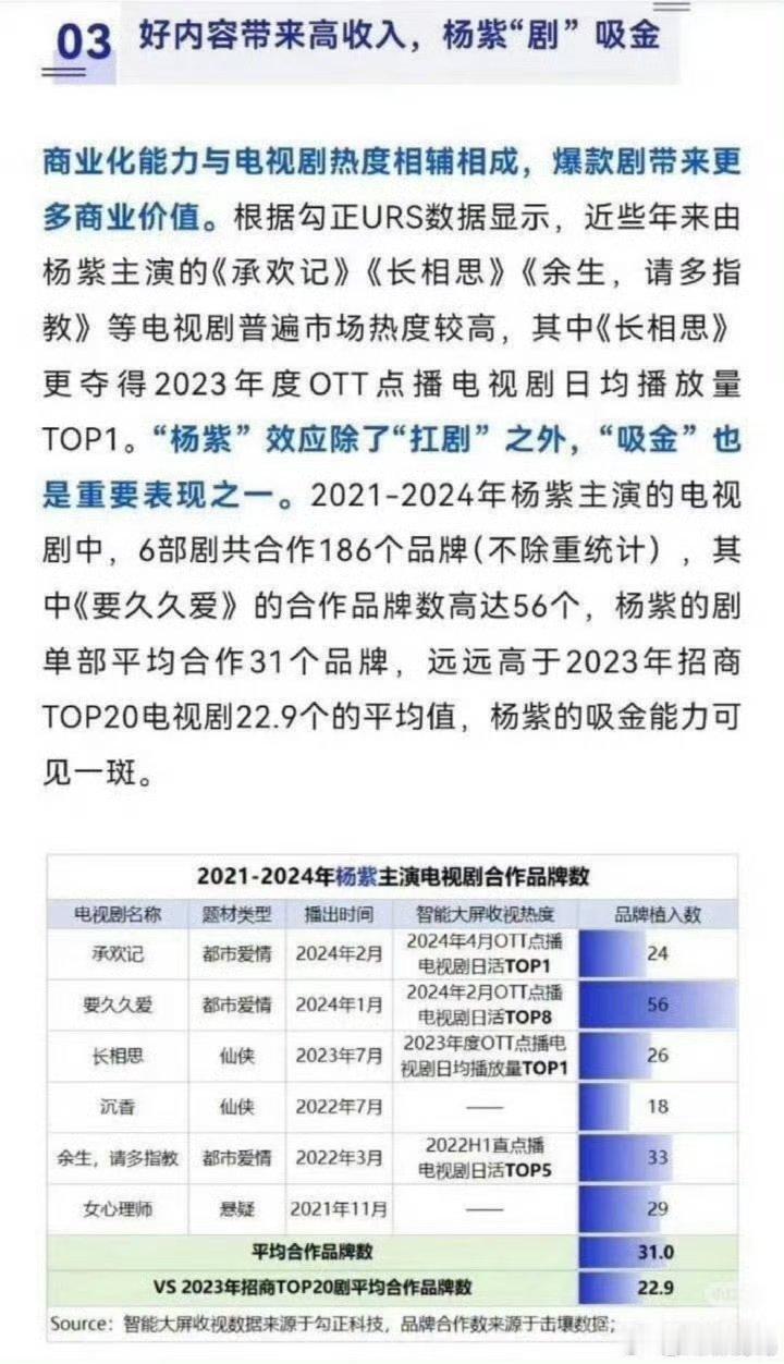 杨紫内娱招商的神算是被杨紫带着见世面了，《锦绣芳华》播完以后广集均数统计10.0