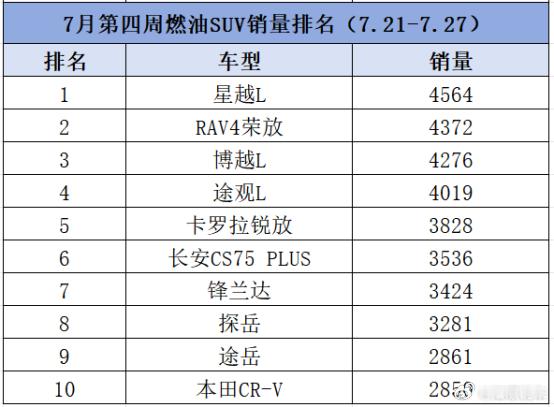 又爆了！7月4周燃油SUV销量：星越L夺冠，没合资啥事儿了？日前，知嘹汽车从中国