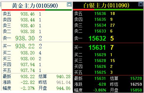 9月2日，
国内贵金属
纷纷大幅回落。

通过数据，可以看出：
黄金主力下跌2.