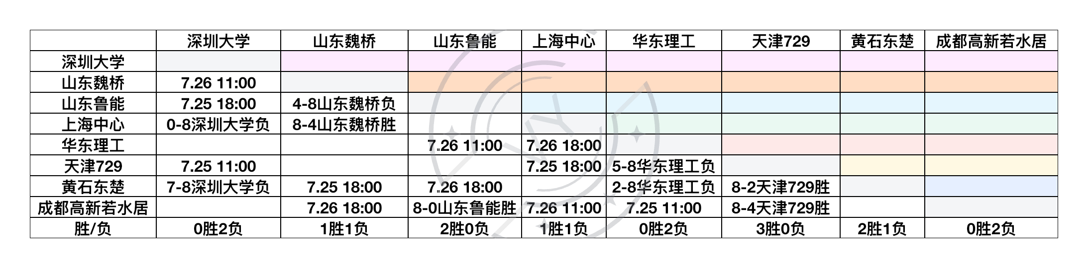 2026乒超联赛7.24女子团体成绩天津729 3胜领先 