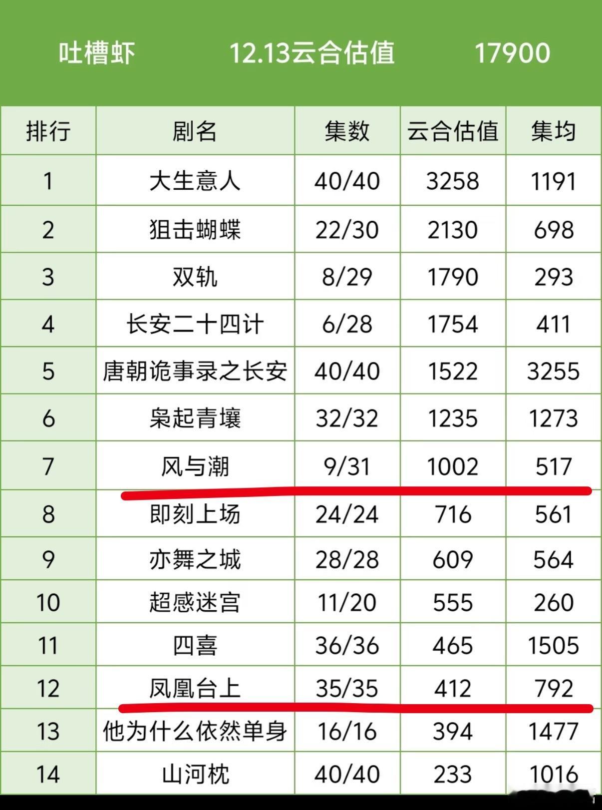 任嘉伦怎么了？又扑了一部剧，《凤与潮》才开播几天云合就掉到了第七，仅5.6%，集