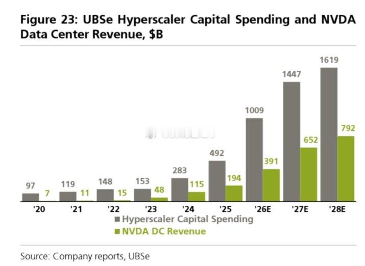 大量超大规模计算公司的资本支出正流向 Nvidia。2026 年 3910 亿美