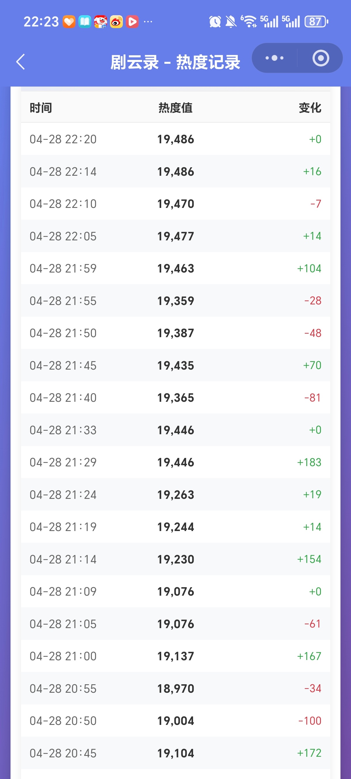 爱情没有神话首日热度不破2万酷云1.5，尤其第二集走势很差，扑街是95%了等过阵