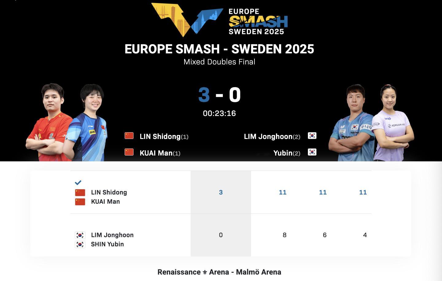 WTT欧洲大满贯瑞典站丨混双决赛林诗栋/蒯曼🇨🇳3-0林钟勋/申裕斌🇰🇷