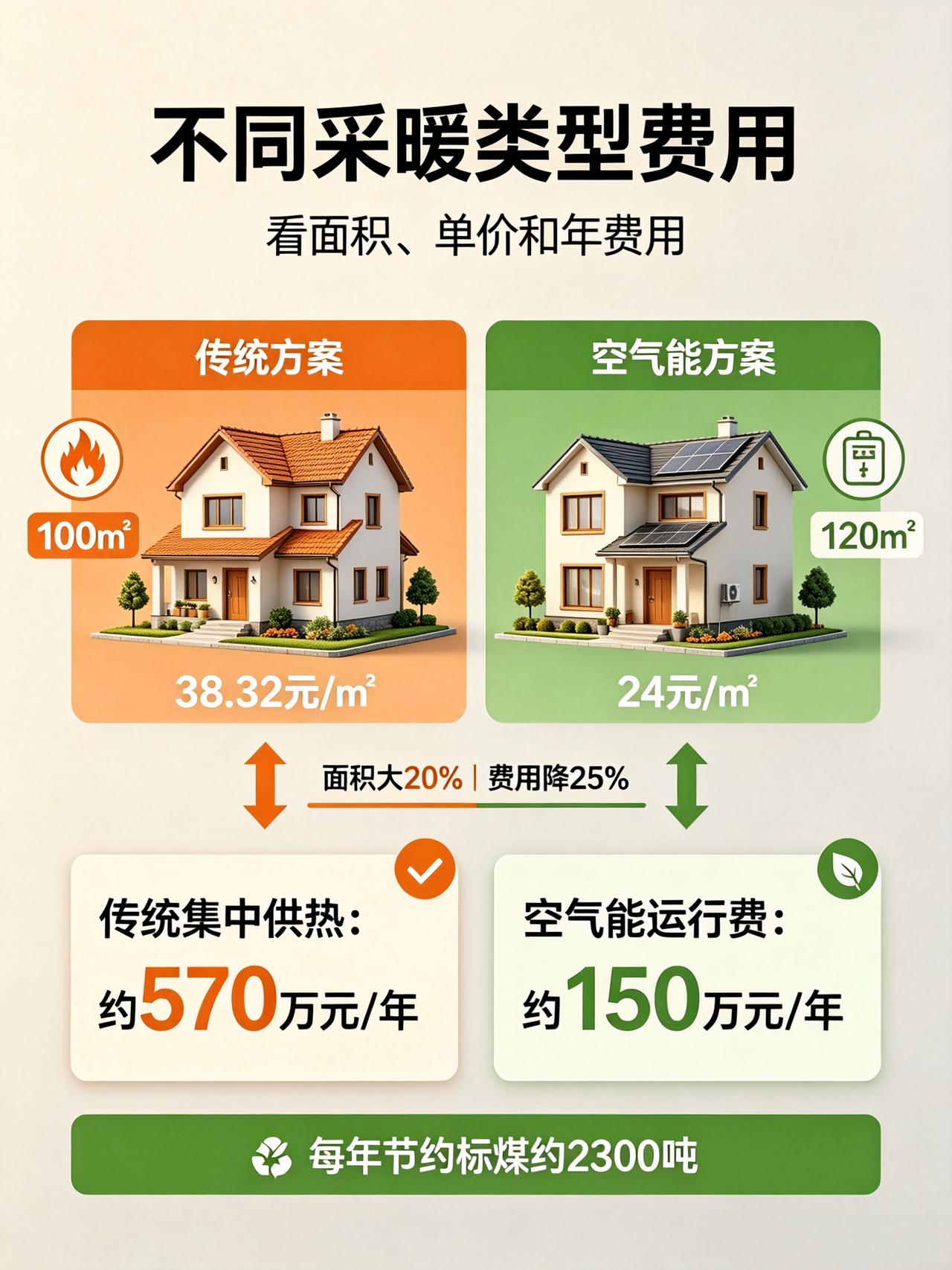哈尔滨这个22万㎡社区火了！空气能助力拿下“亚洲人居大奖”
 
现代都市如何实现