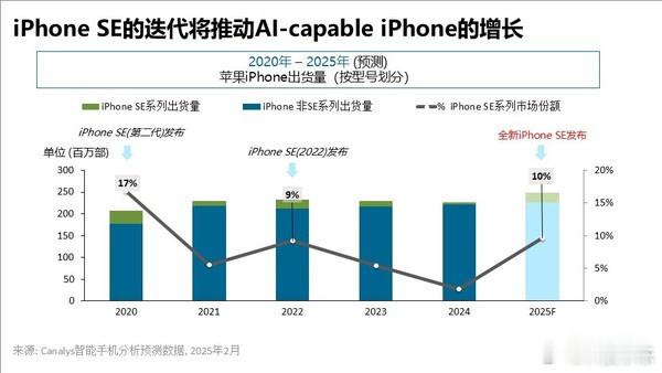 明天大家就能看到新款的iPhone SE4了，据说苹果很重视，SE4会成为苹果参