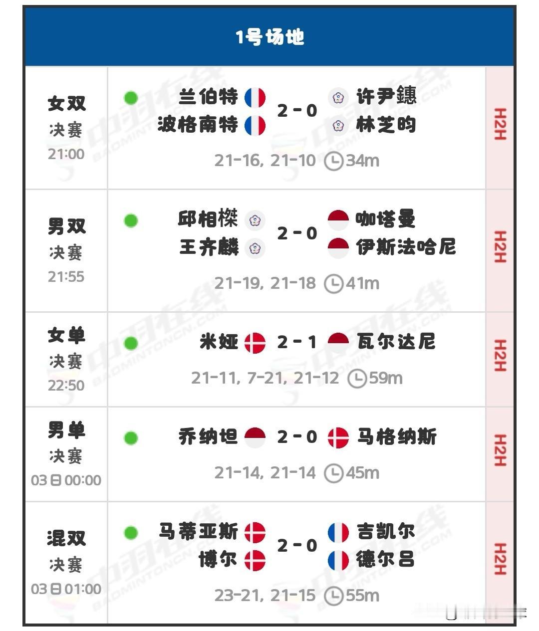 2025年海露羽毛球公开赛决赛战报

今日凌晨，2025年海露羽毛球公开赛圆满收