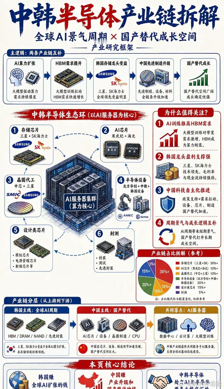 最近不少人问，中韩半导体值不值得研究。 