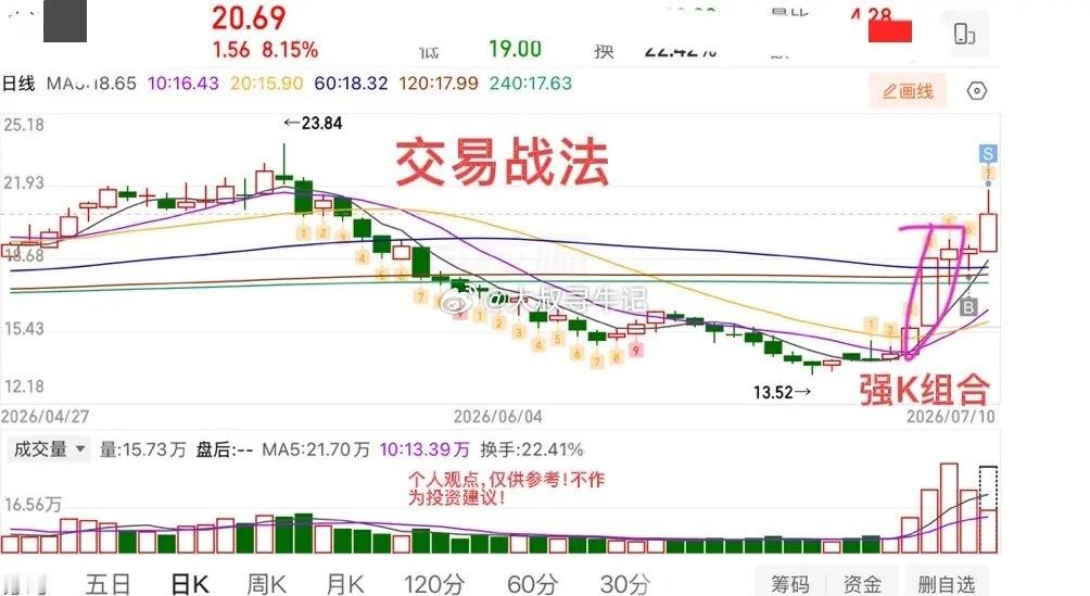 盘中提示🔔：上证指数开盘破5反5，延续向上，从走势的角度观察，昨天收评讲过，从