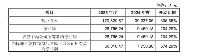 宇树科技IPO：2025年营收17亿，净利润6亿元
2025年度宇树科技营收17