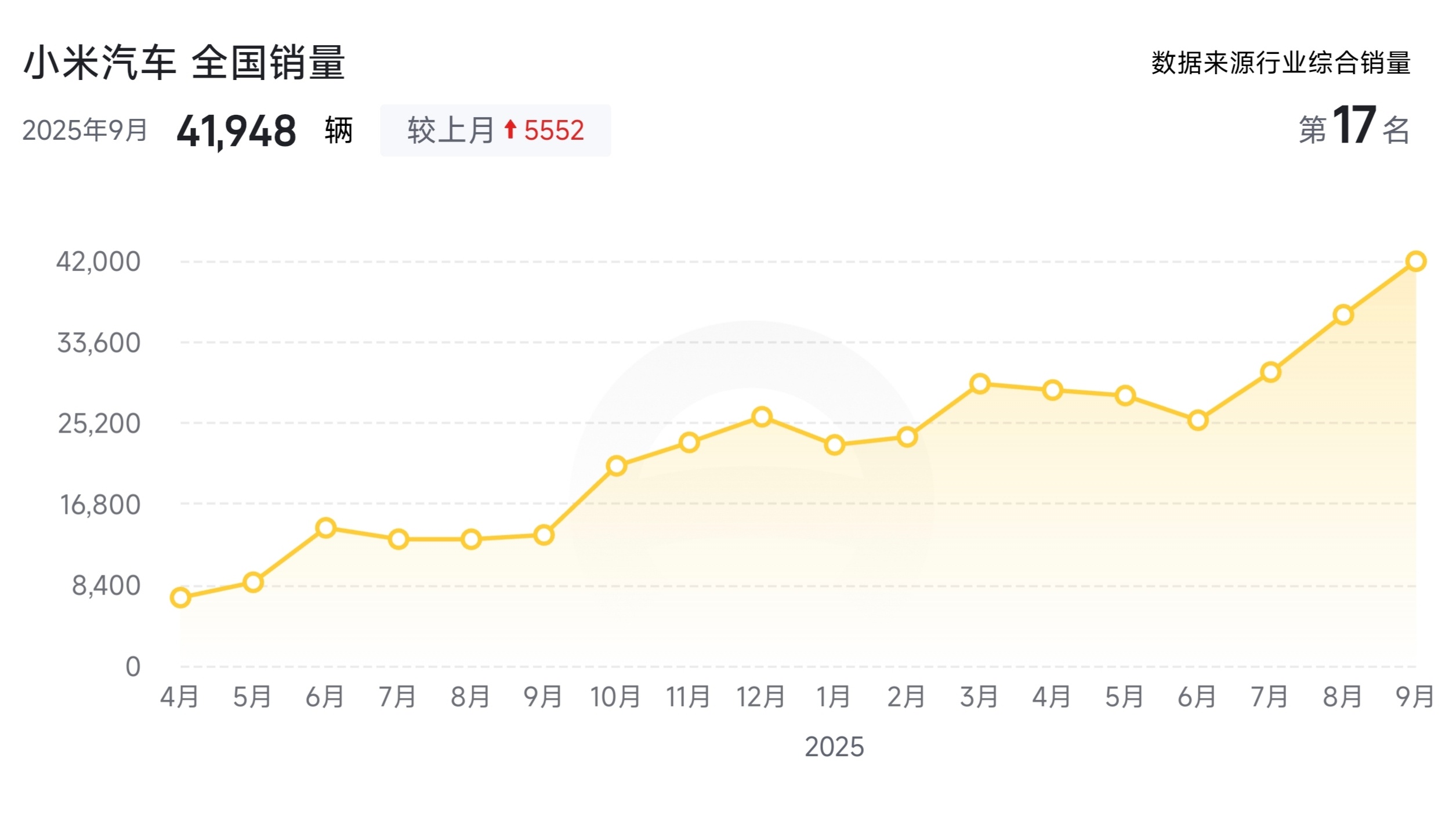 小米汽车上市以来的销量走势，很好的诠释了什么叫「产能爬坡」从1万到2万到3万到4