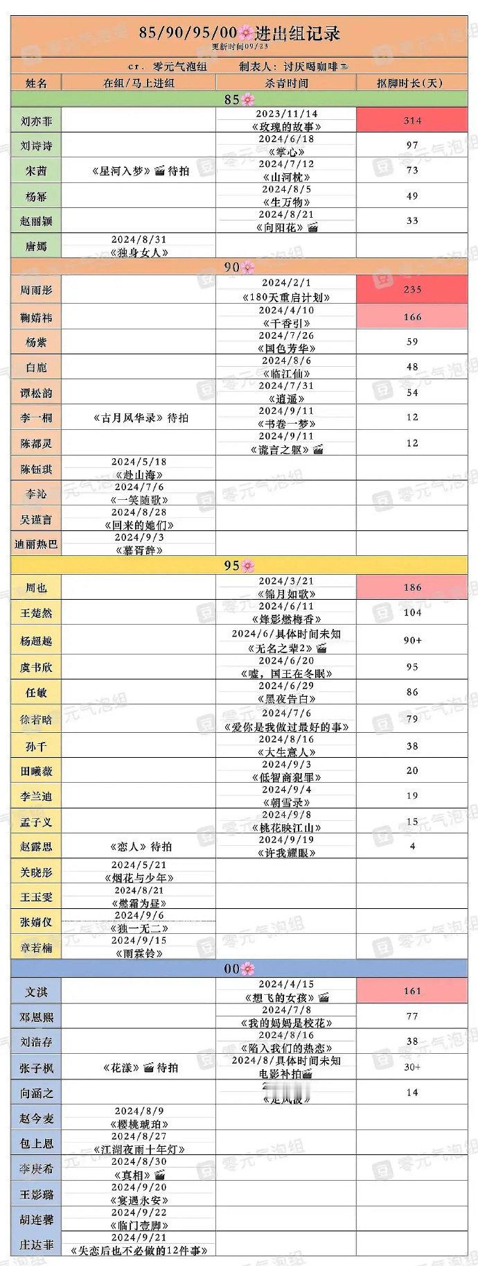 修仙表来了，周也我是真的不懂，为何忽然间就没有接剧了。。。 