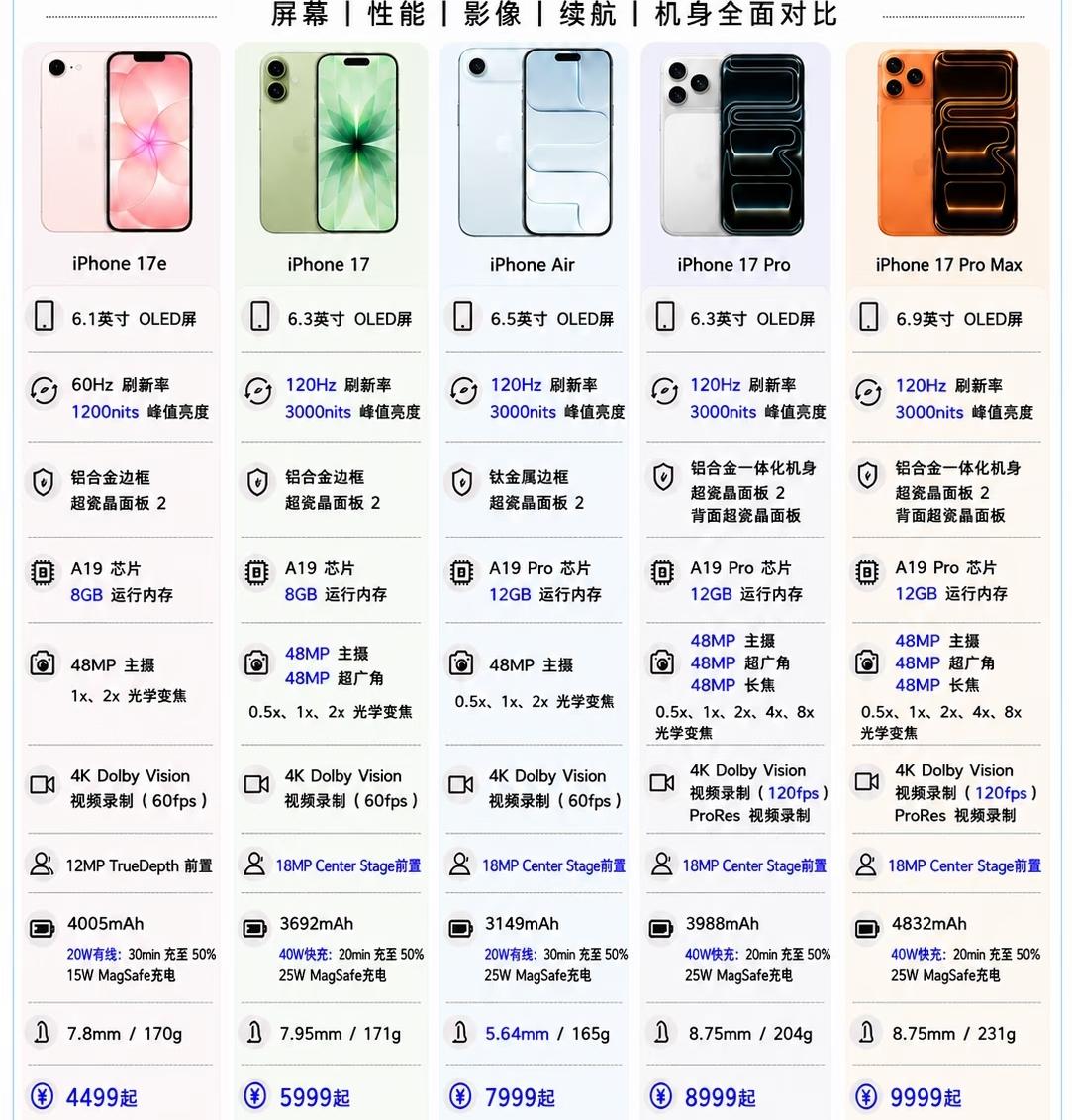 iPhone 17全系参数选购参考
 
iPhone 17系列一共五款机型，覆盖
