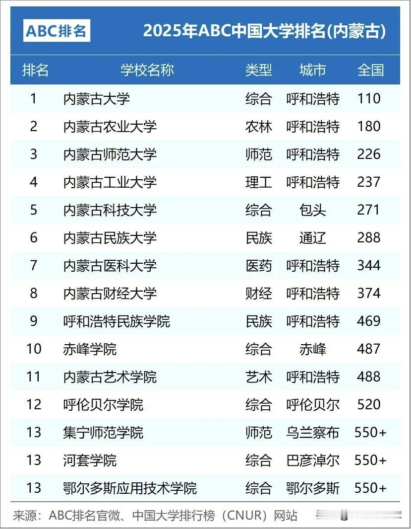 2025年内蒙古大学排名公布，即将升格赤峰大学的赤峰学院竟然低于呼和浩特民族学院