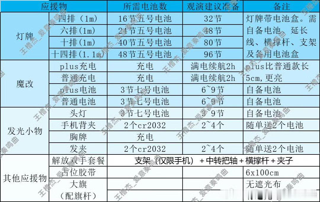 王橹杰1⃣️我们家旧版灯牌用的是七号电池，新版改为了五号电池的，改版是因为用五号