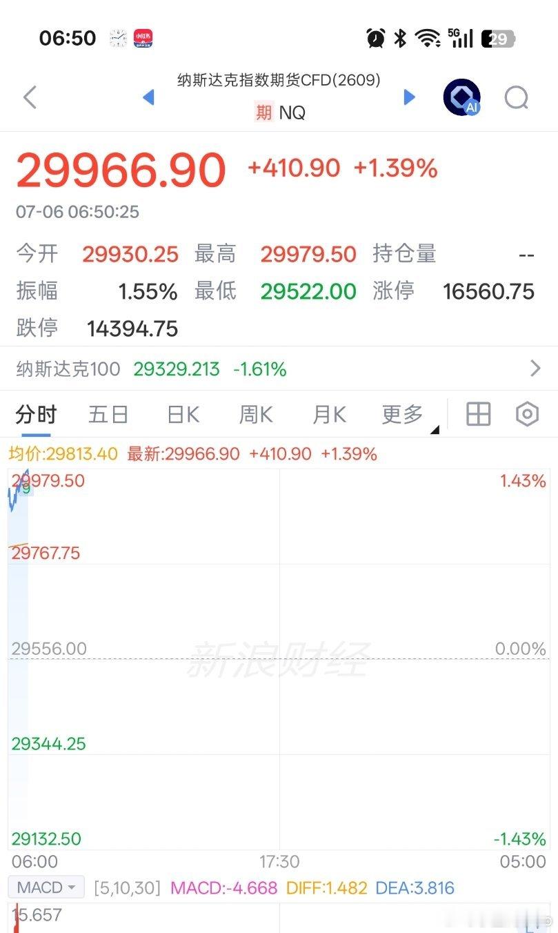 老美的早盘期货真红呀