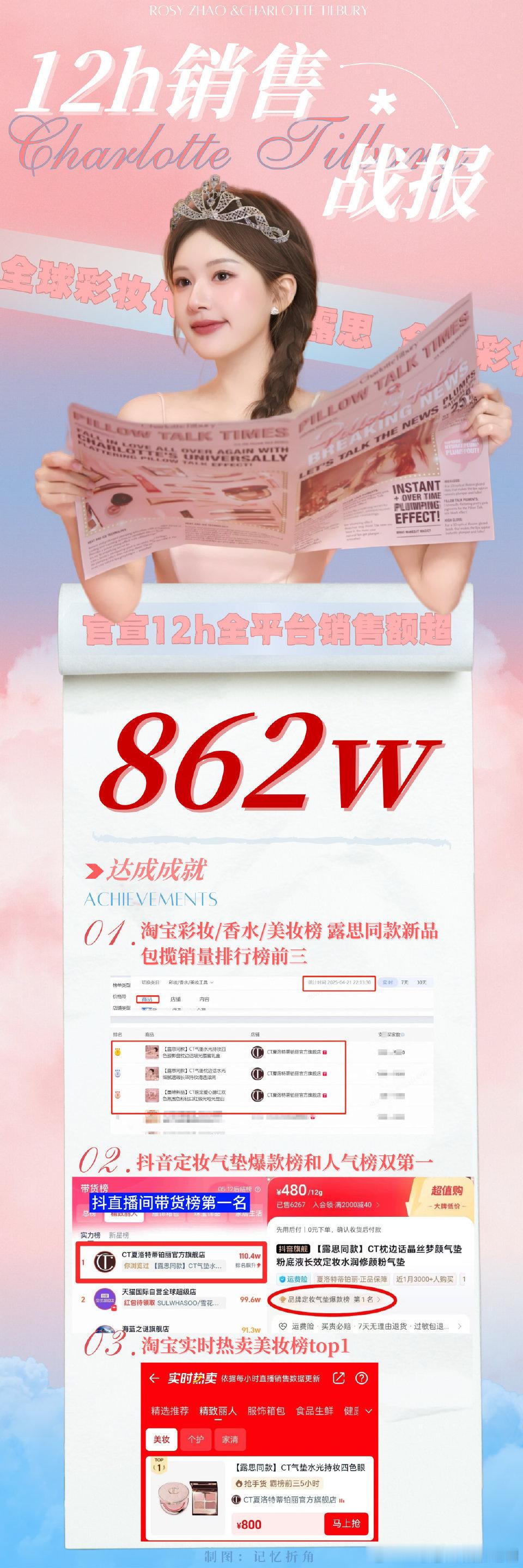 tg：赵露思12小时奢代800多万，虞书欣新代200份，什么水平？[吃瓜] ​​