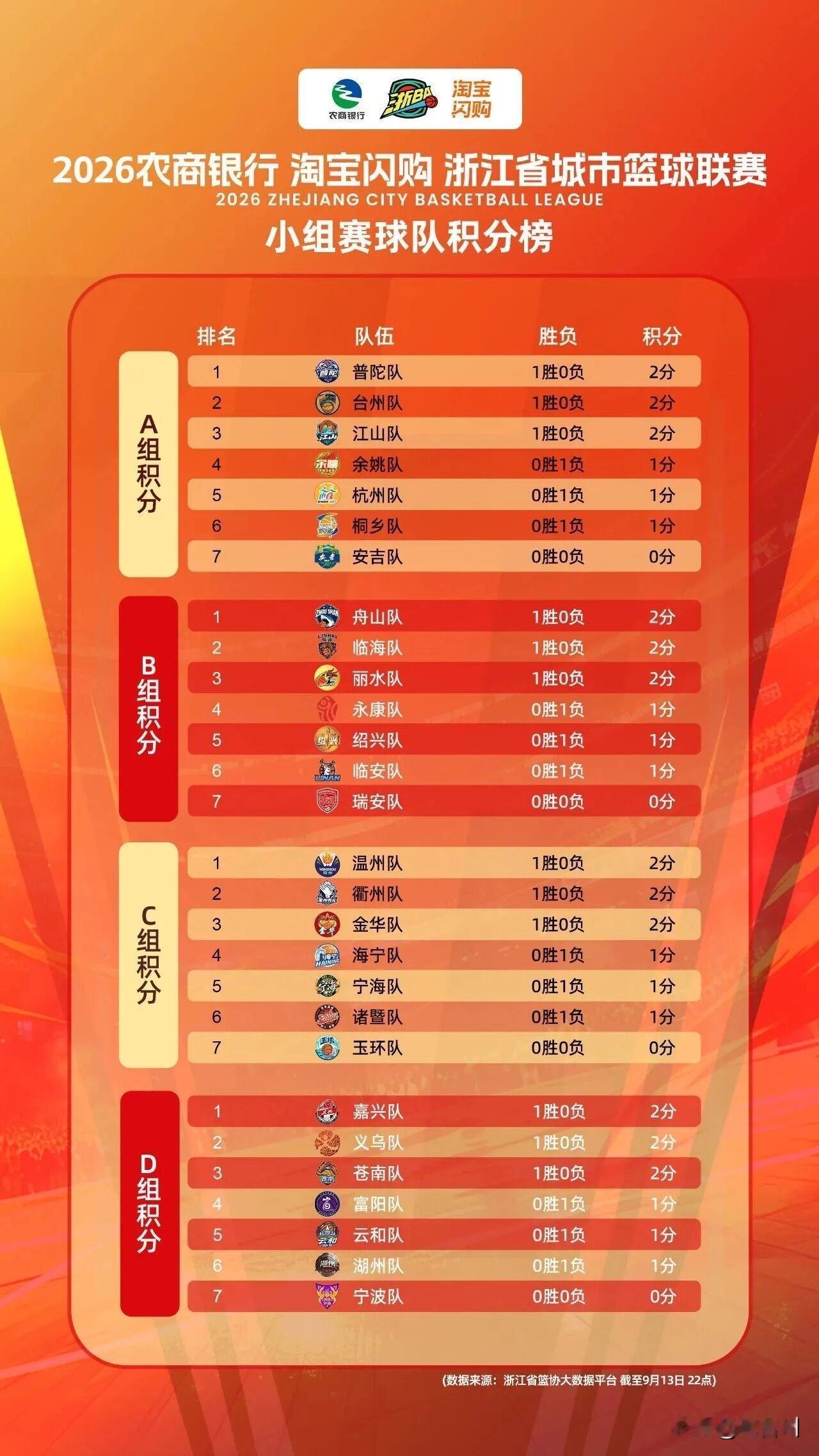 浙BA小组赛首轮打完！台州、临海双双取得开门红！
首轮比赛结束，台州队、临海队都