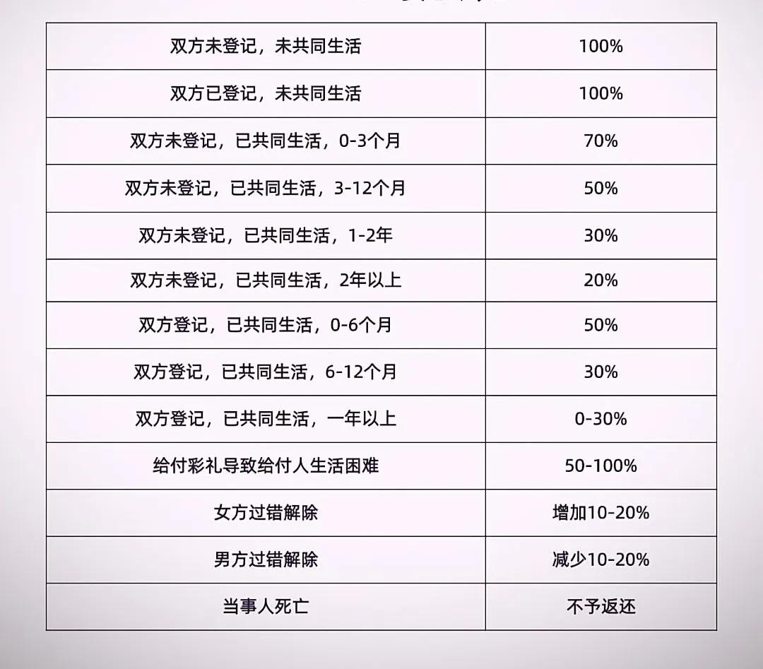 彩礼可不可以全额退还
1：男女双方没有登记，也没有共同生活
2：男女双方已经登记