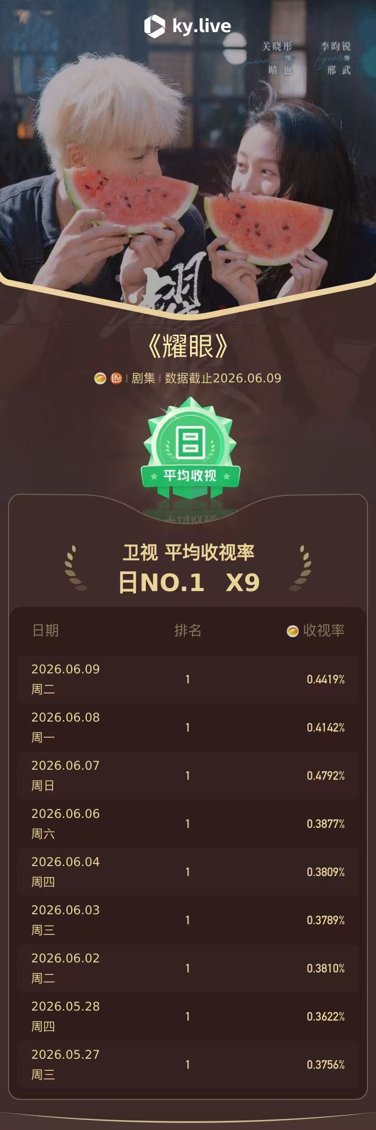 耀眼收视率9次登顶 从开播到现在九次登顶，关晓彤的细腻表演，李昀锐的亮眼表现广受