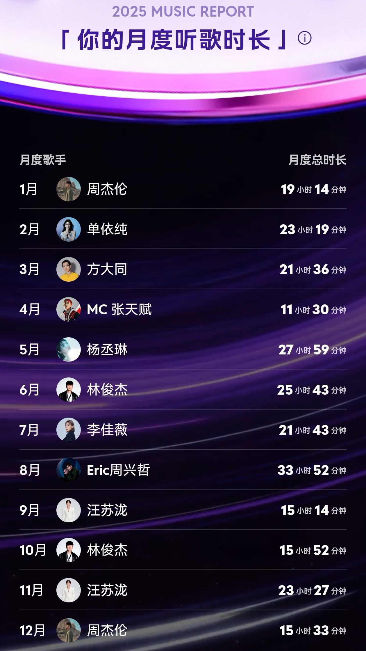 今年年度歌曲《像晴天像雨天》今年年度歌手《Eric周兴哲》 