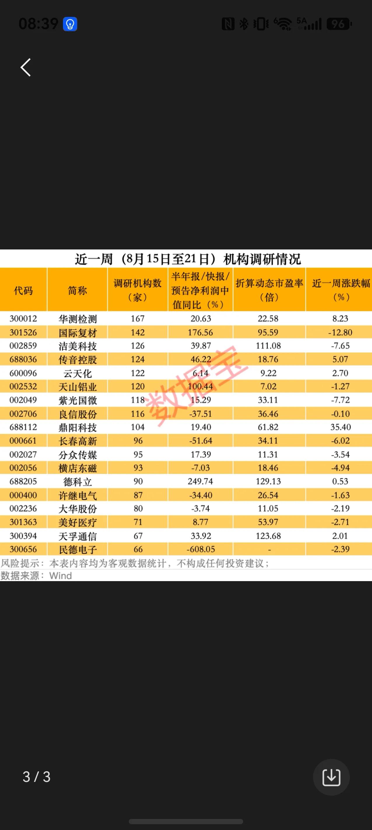 近一周机构调研榜单出炉！看看资金重点关注哪些方向
整理8月15‑21日机构调研数