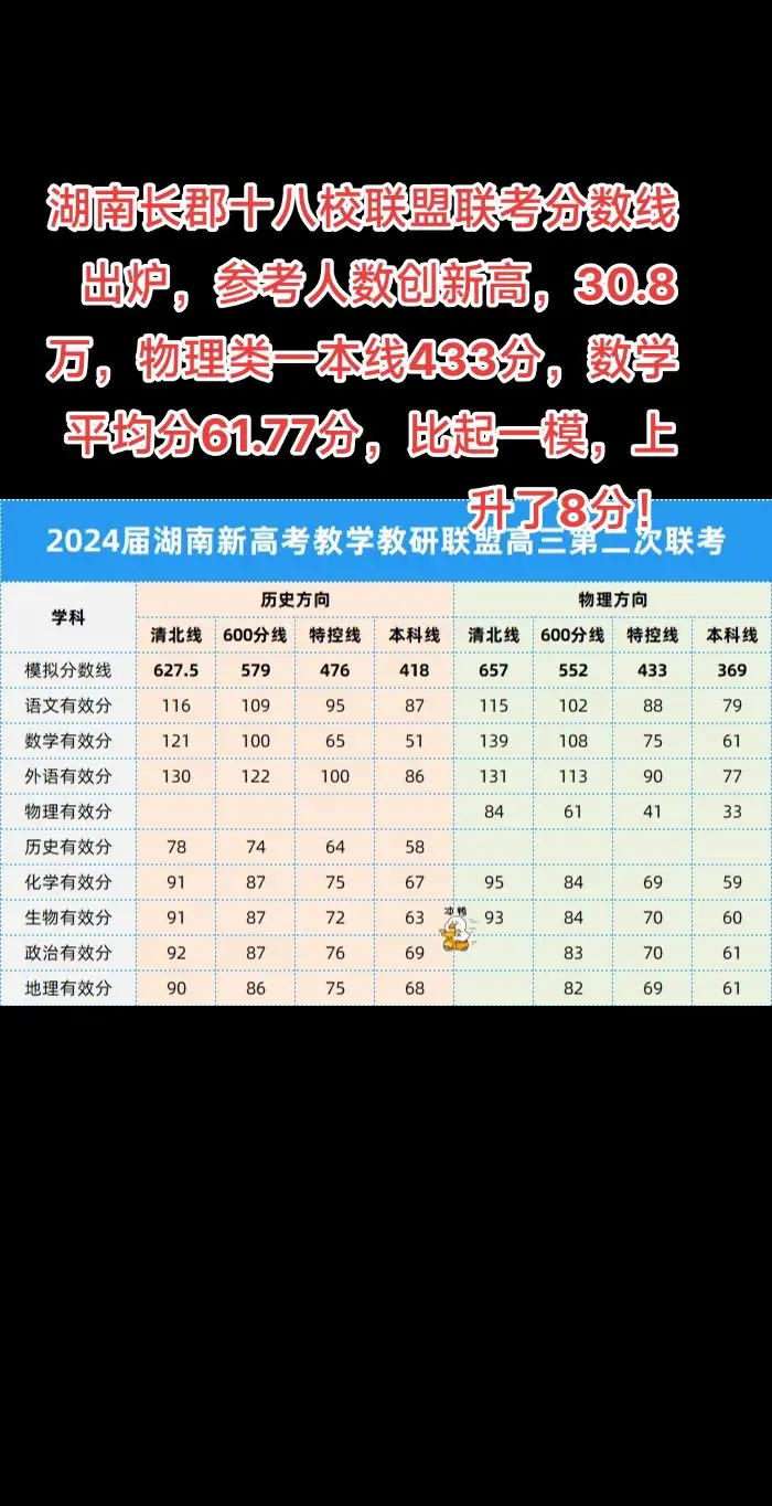 湖南长郡十八校联盟联考分数线出炉，参考人数创新高，30.8万，物理类一本线433分，数学平均分61.77分，比起一模，上升了8分！