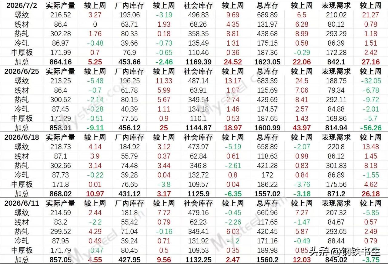【7月2日钢联数据解析】

本周数据短期对今天情绪略偏利好，中长期利空

短期利