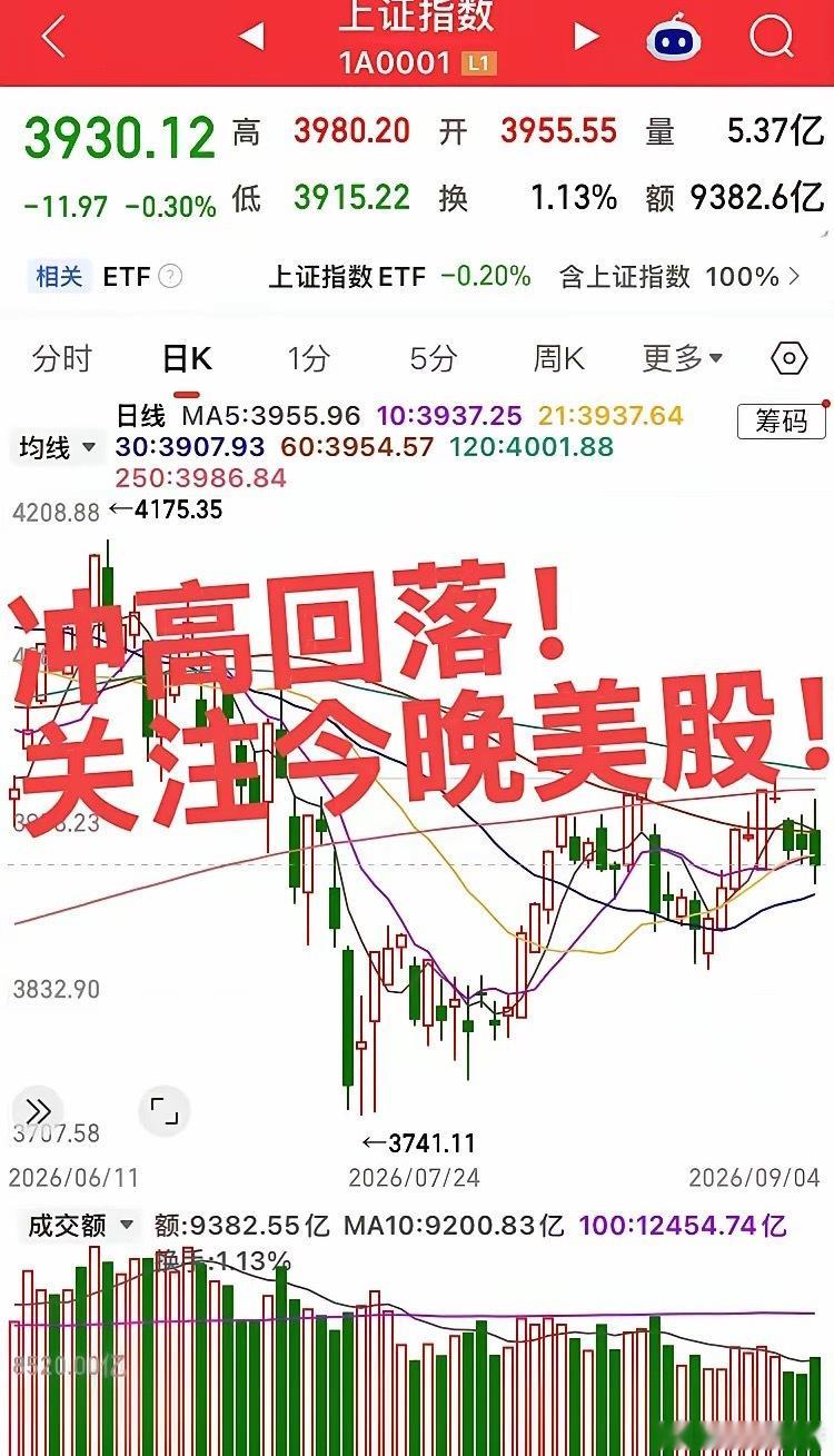 高开低走！今晚美国非农是最大变量，会直接改写降息定价，进而影响下周一科技股的情绪