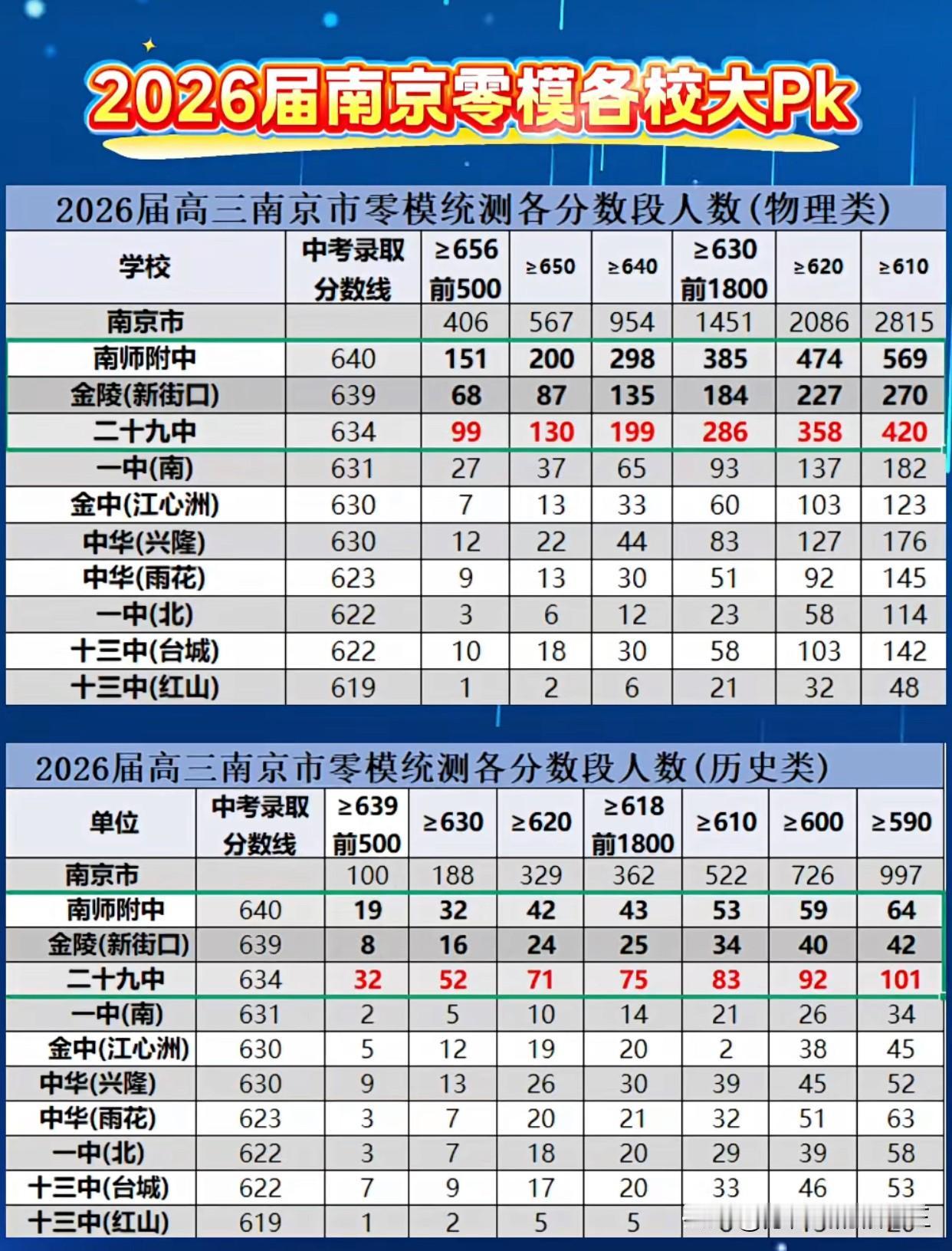 2026届南京零模各学校各科目大PK南京高考零模 南京零模试卷 南京零模考试题 