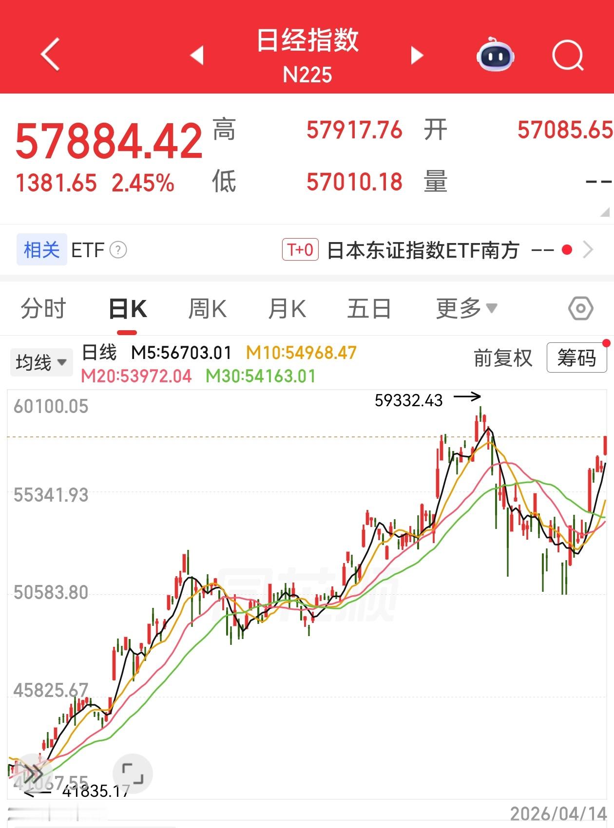日本和韩国股市马上又快要创历史新高了 