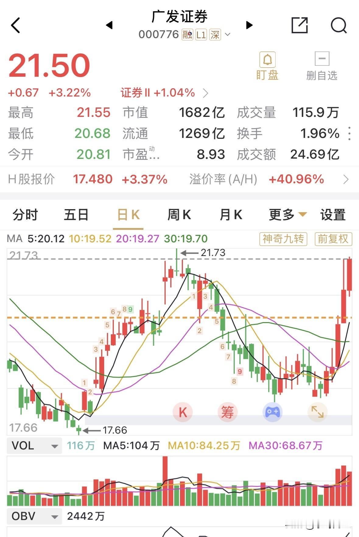 广发证券果然还是有龙头券商金股的潜力啊，本轮自底向上五连阳，反弹力度超15%，大