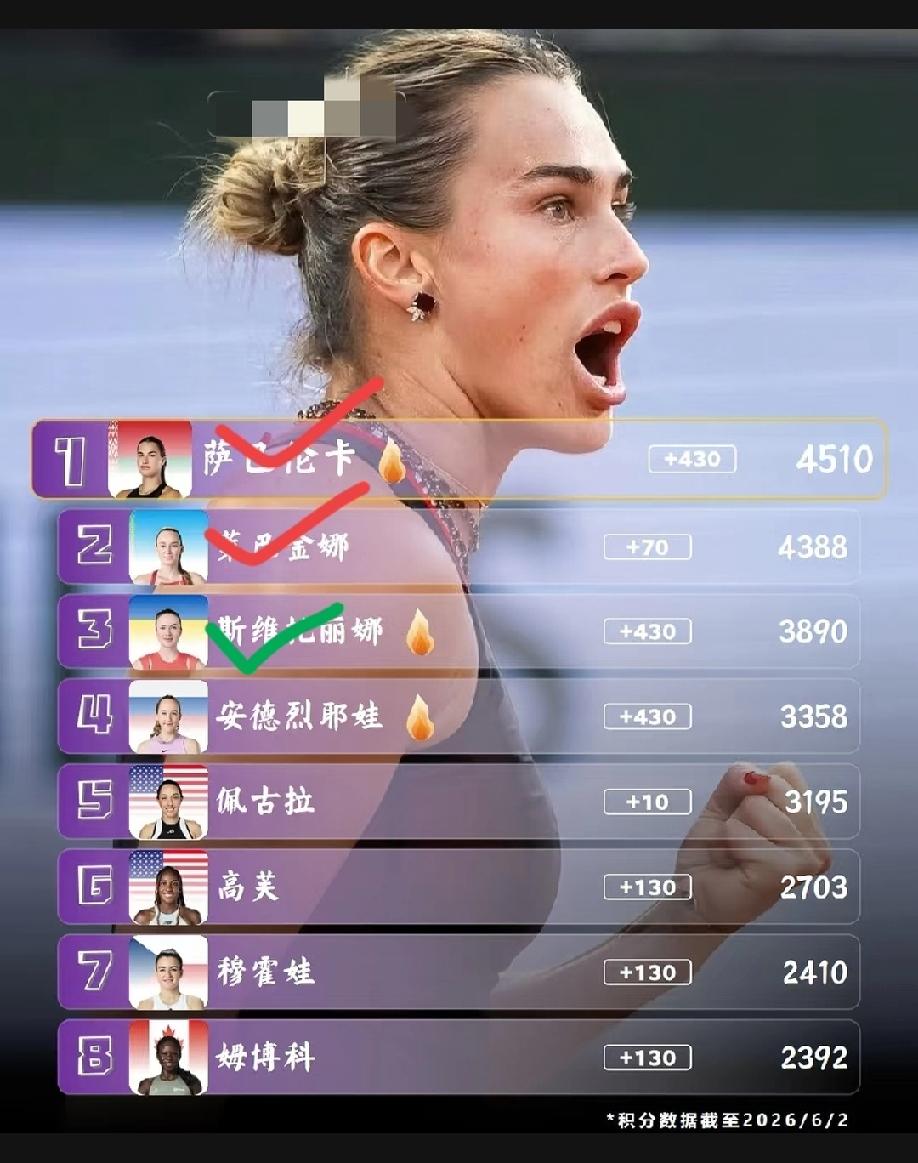 本年度表现最好的女子网球运动员top8。
参考往年入围年终总决赛的门槛4000－