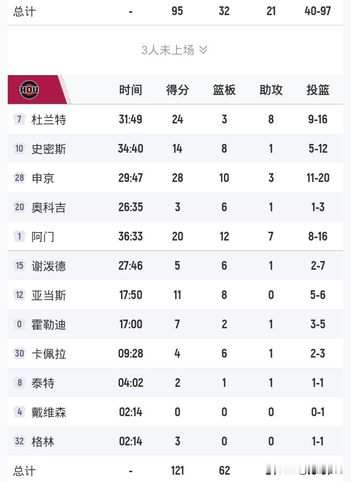 杜兰特24+8
申京28+10
阿门20+12+7
火箭大胜国王