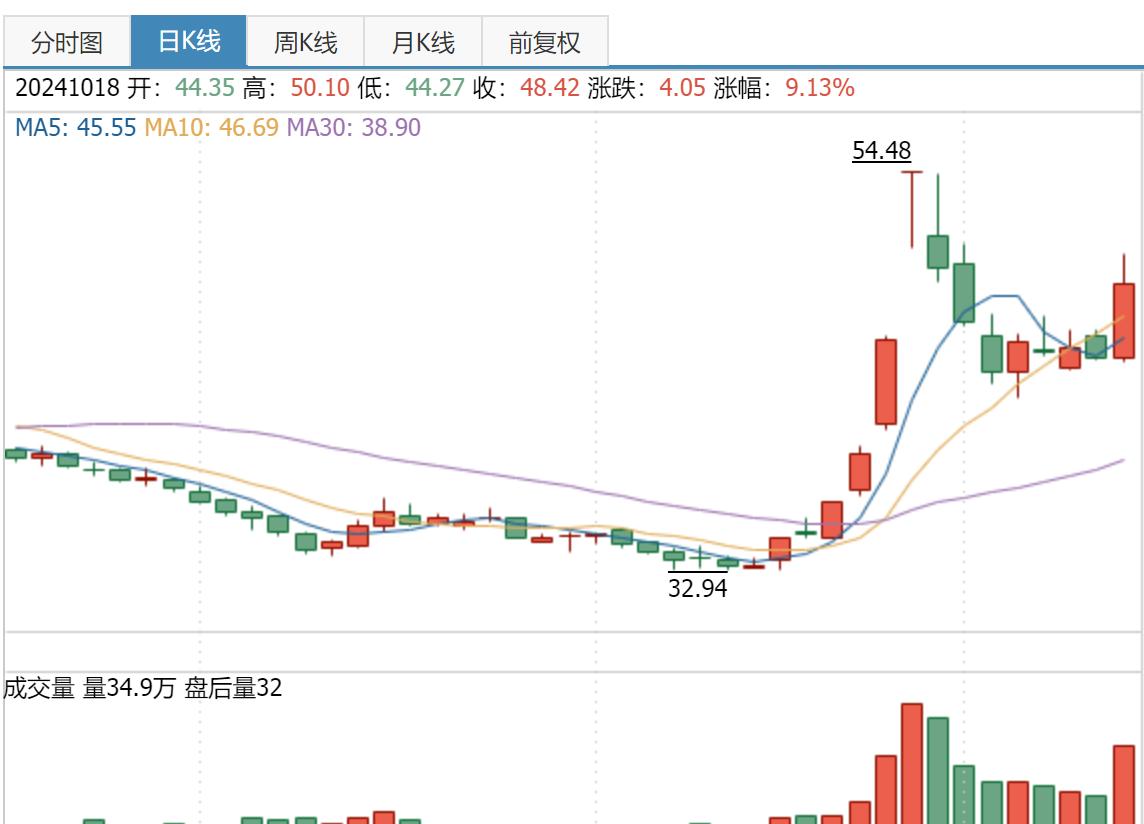 今天的涨势，有点拿不住的感觉。

欧洲降息25个基点，国内商业银行公布下调存款利