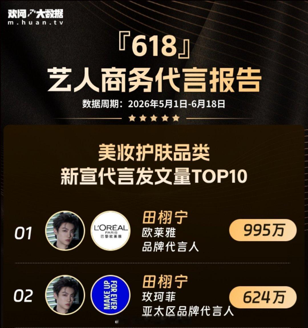 618艺人商务代言报告，田栩宁一人独揽前二👍柠檬水牛618艺人商务代言报告