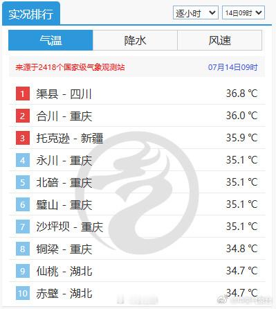 中东部地区没有降雨的地方，高温占主导。今天一早，重庆多地已经越过高温线。 （）信