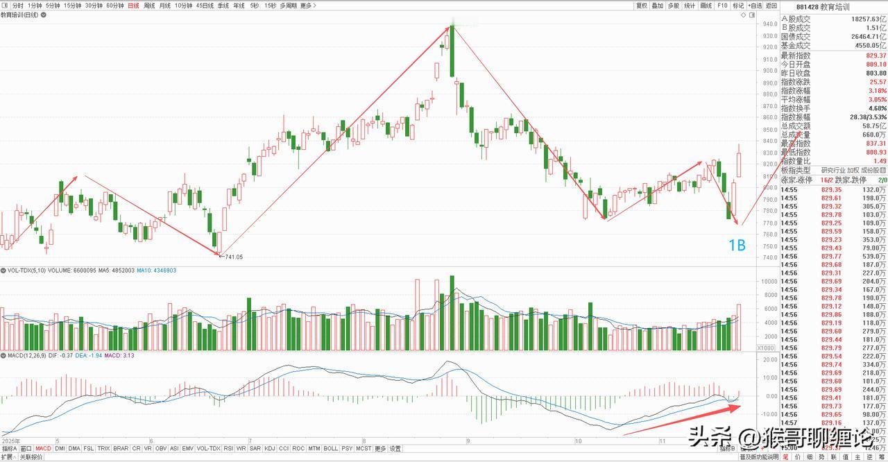 教育板块日线级别反转出现，可以重点关注。