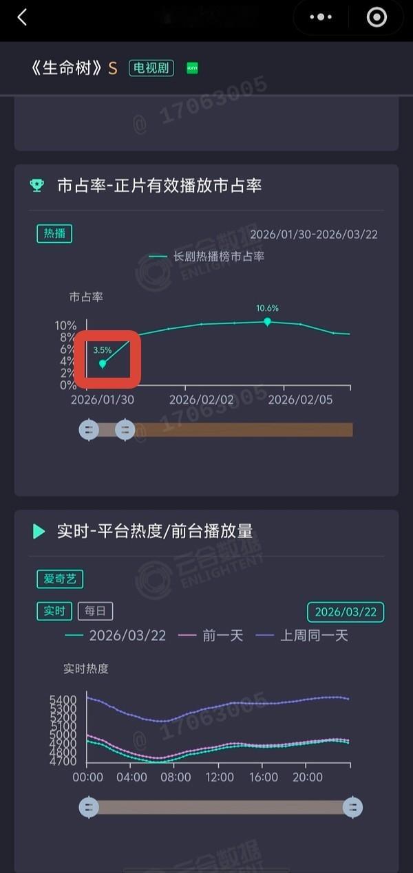 ➕✌🏻首日氵合3.8％，窝🌲首日氵合3.5％，伟大！致敬窝🌲✌🏻（🥝凌
