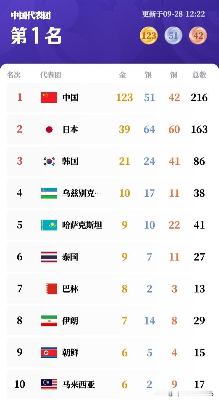 9月28日，亚运会进入第九个正式比赛日，截至12:22分，金牌榜第二名日本到第十