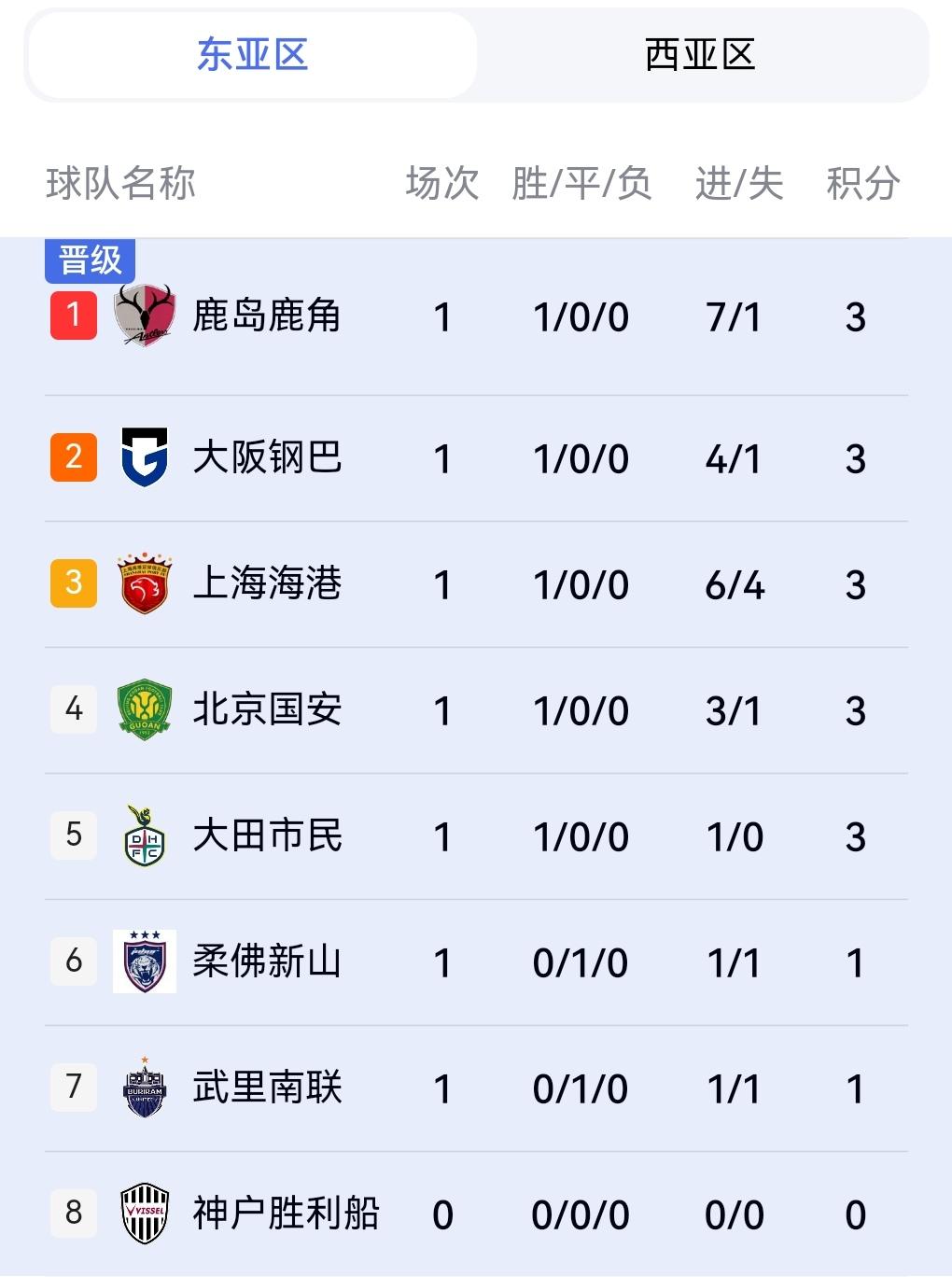 海港太庆幸这次小组赛不用和日本球队比赛！我们看到今天日本豪门鹿岛鹿角7-1狂胜澳